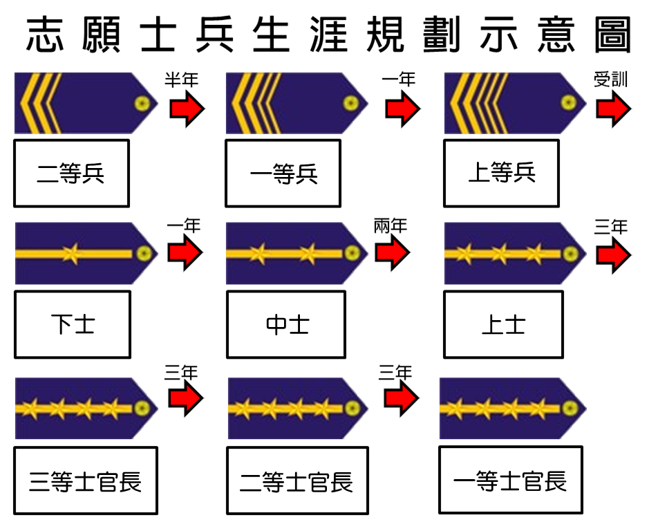 經專長訓練成績合格者，自核定服志願士兵之日起服役4年。志願士兵任本級最少時間二兵6個月、一兵1年，服役期滿，依國防軍事需要及志願，以1至3年為1期，服役期滿前6個月按相關規定申請自願繼續留營服役，自願留營者，自晉任上兵之日起，服現役最大年限10年。轉服志願役士官依「本署海巡士官班召訓作業規定」辦理。