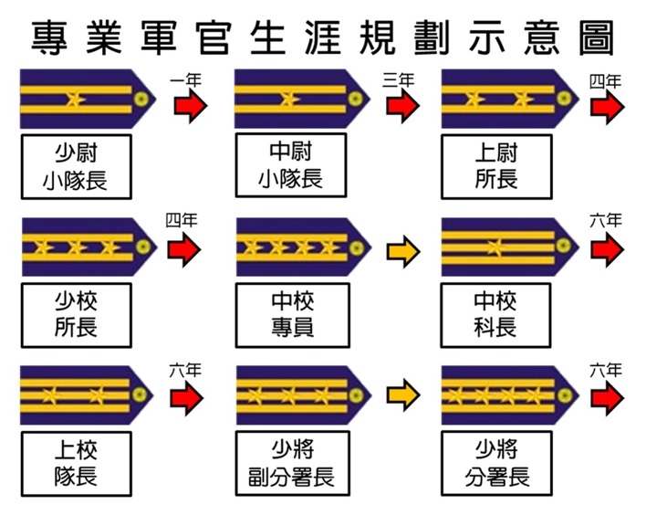 人才招募網 專業軍官 專業軍官