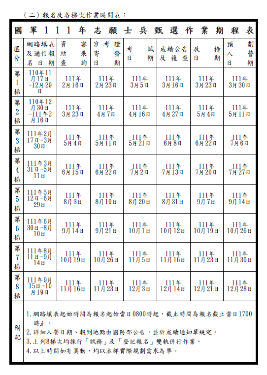 報名及各梯次作業時間表