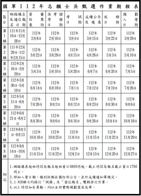 報名及各梯次作業時間表