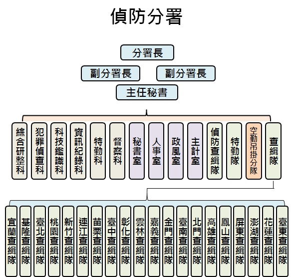 偵防分署組織架構圖