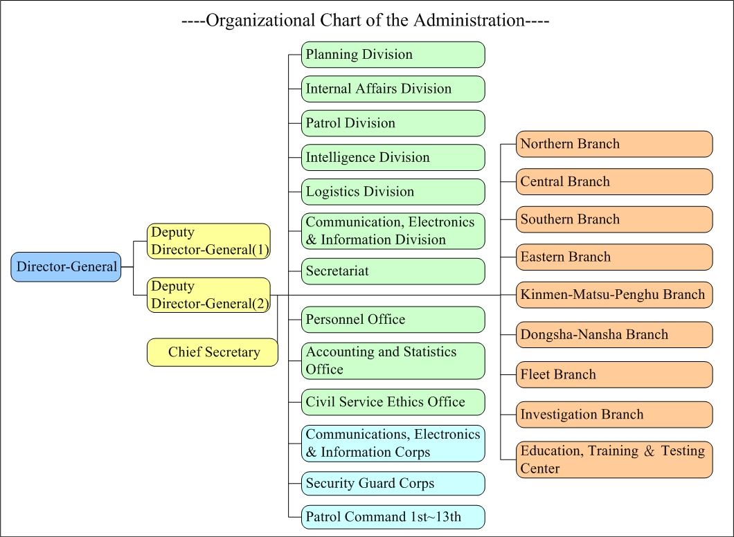 Organization Chart: Description as the following.