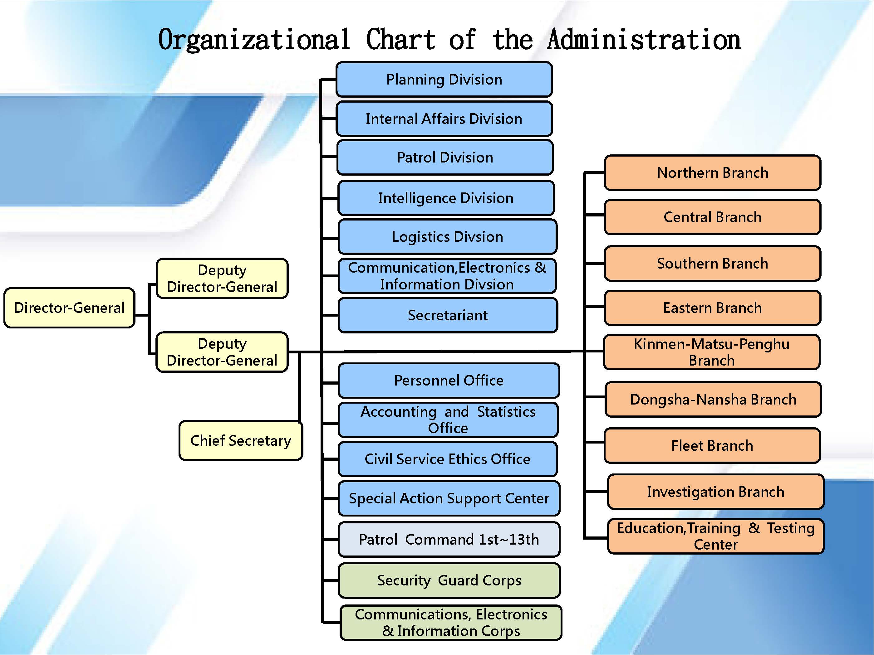 Organization Chart: Description as the following.