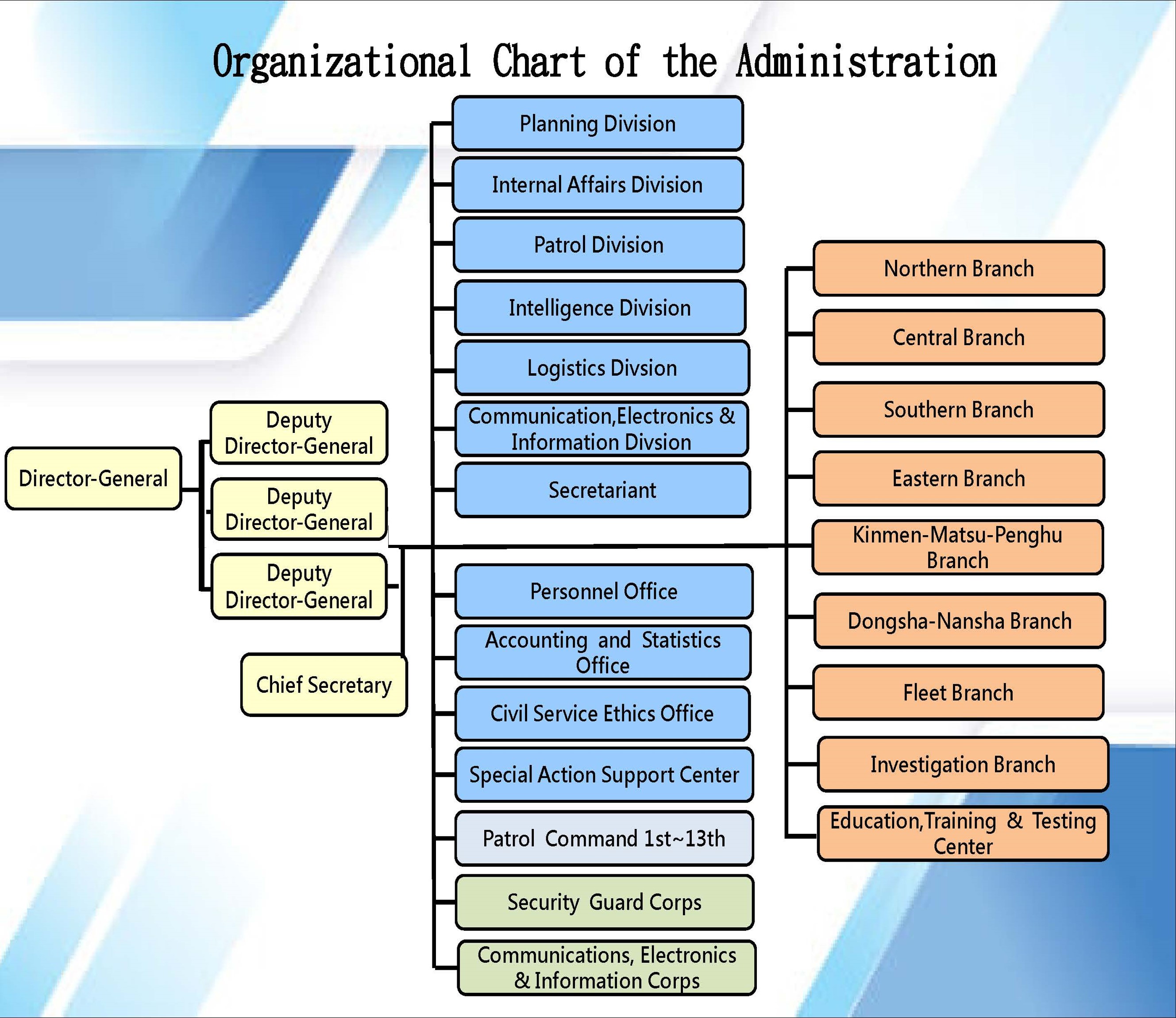 Organization Chart: Description as the following.