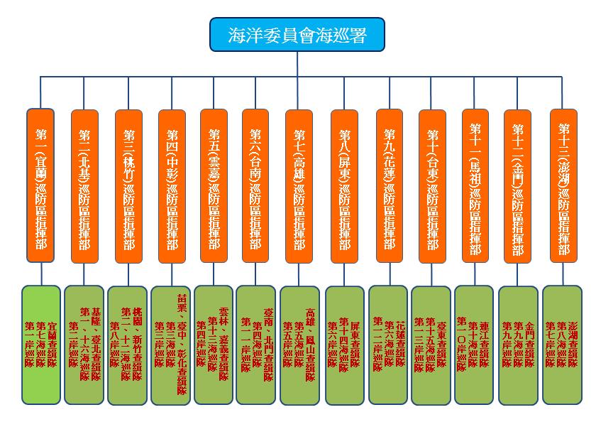 巡防區組織圖