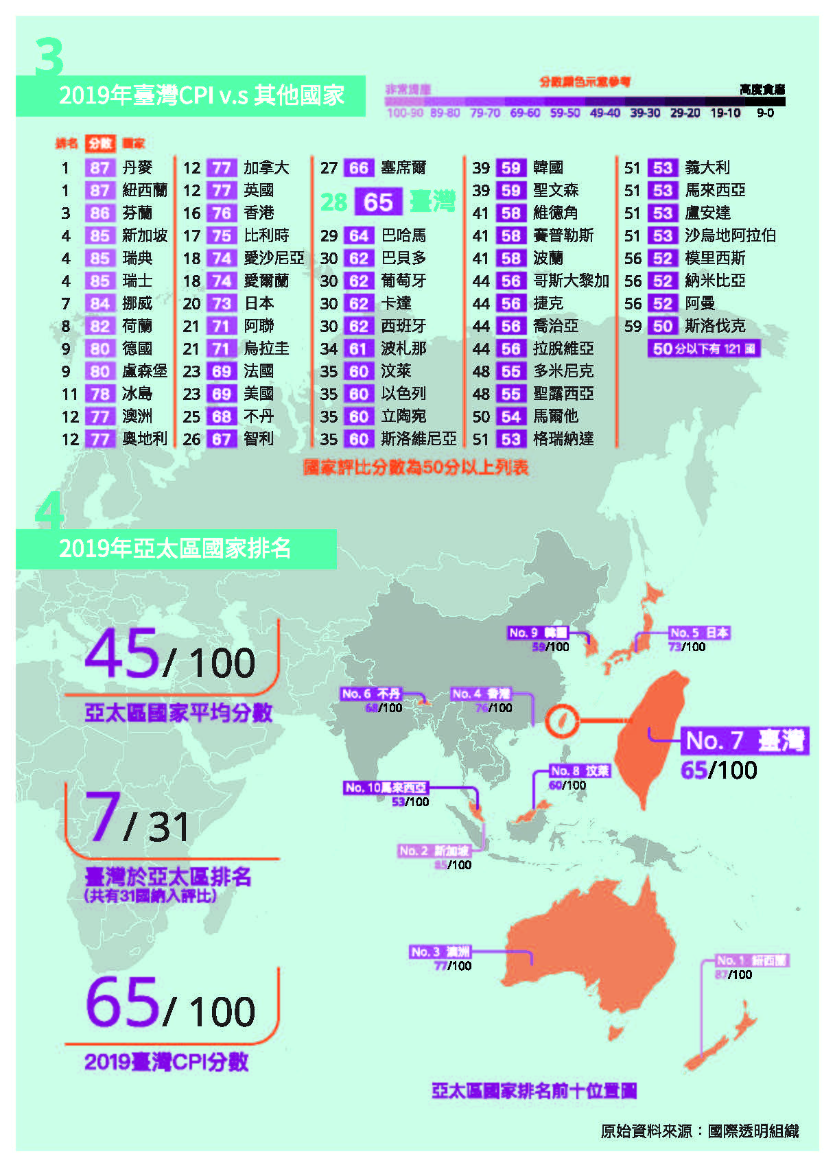 2019年臺灣CPI與其他國家排名